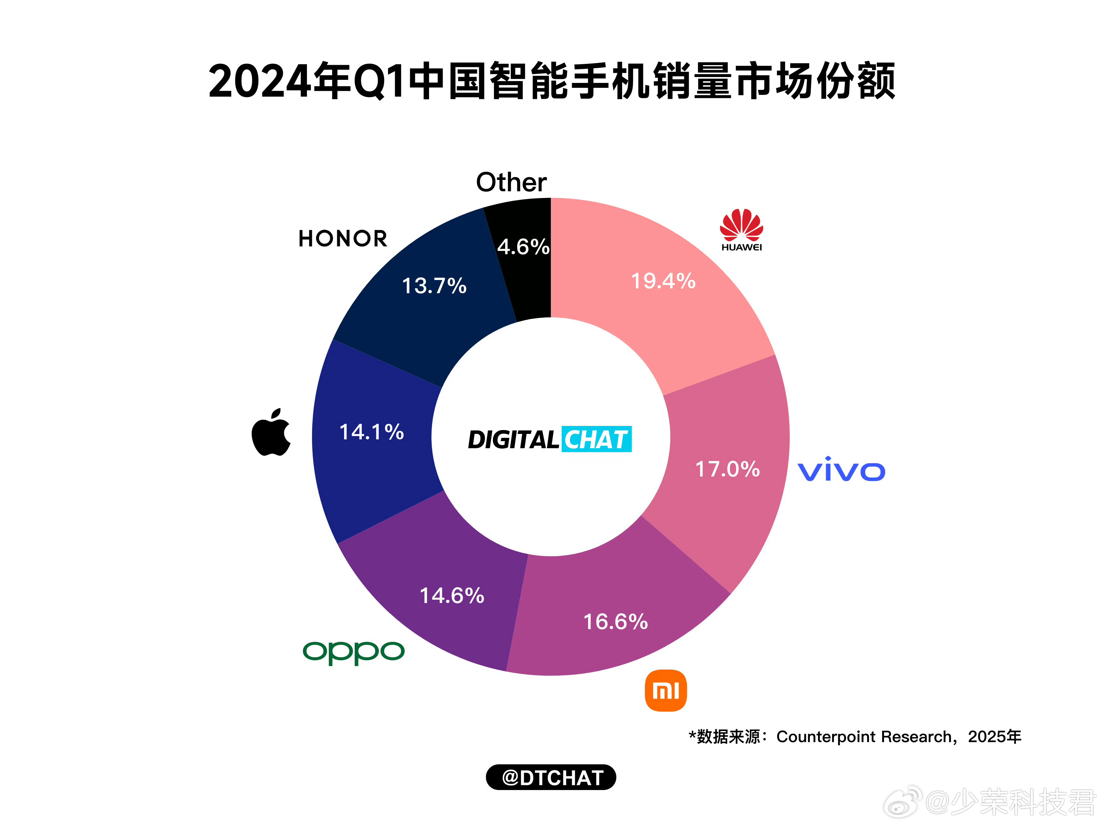 华为最新销量领跑全球市场，表现强劲